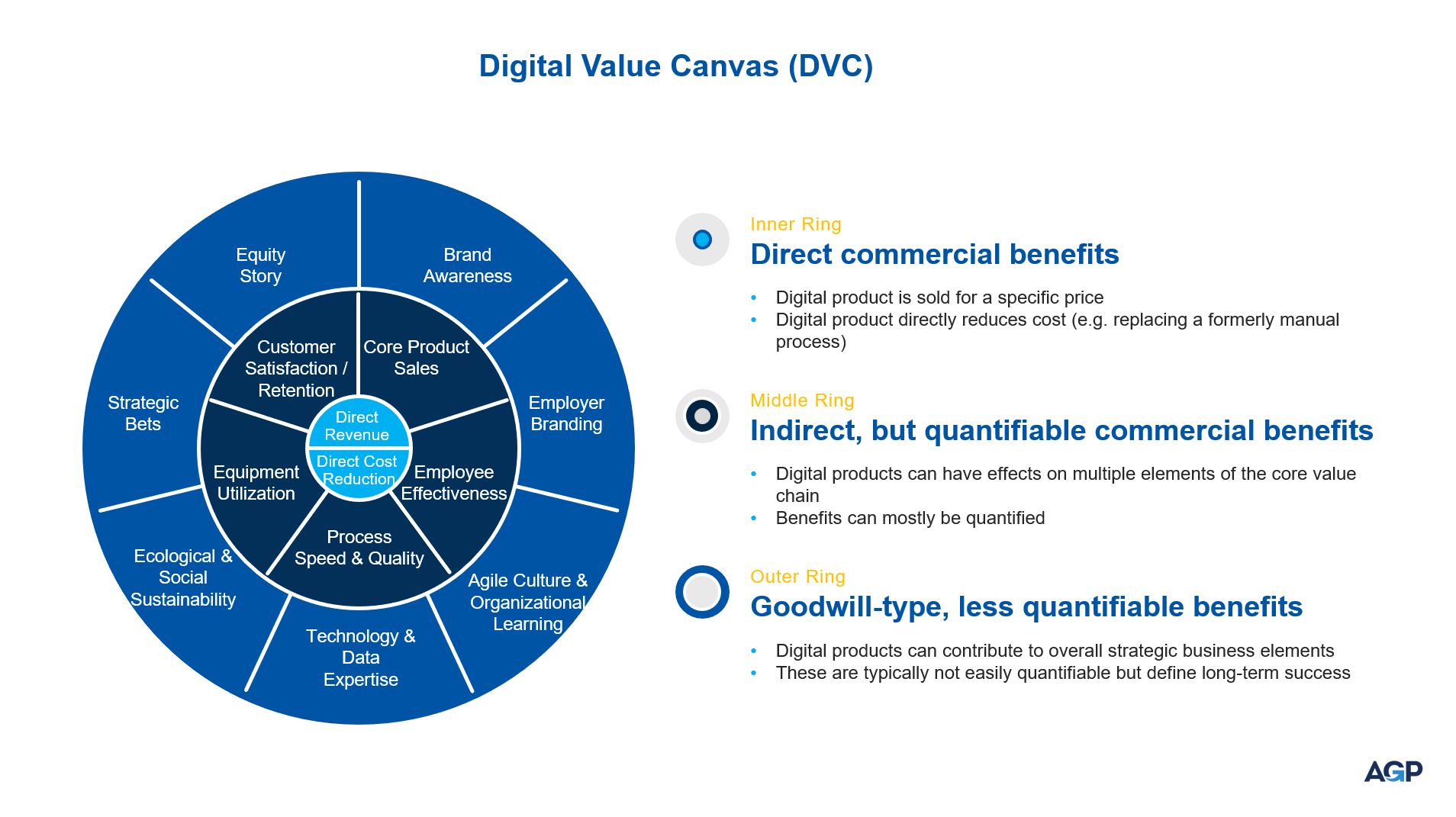 Digital Value Canvas Framework